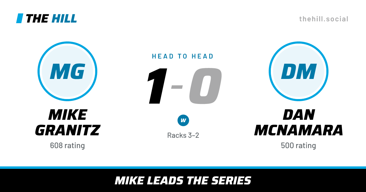 The share card: Mike Granitz vs Dan McNamara, 1–0 head to head on The Hill