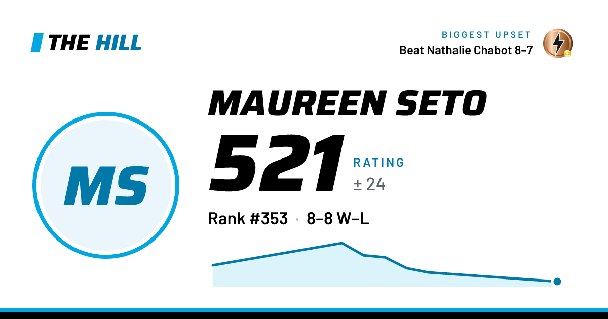 The share card: Maureen Seto: 522 rating on The Hill