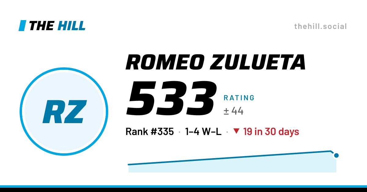The share card: Romeo Zulueta: 535 rating on The Hill