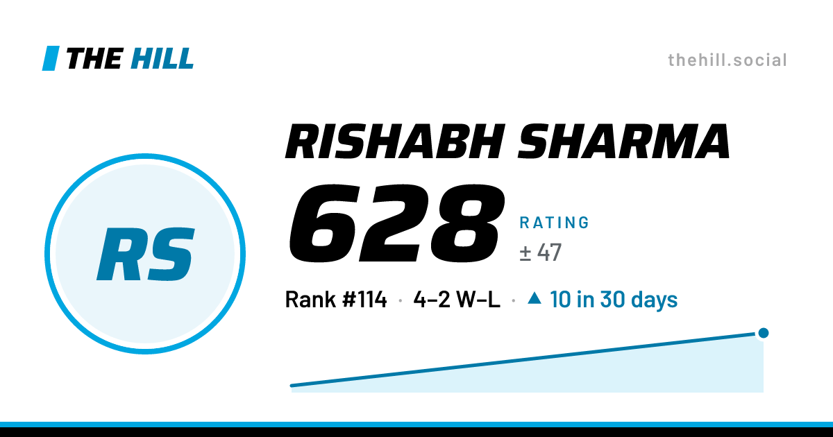 The share card: Rishabh Sharma: 628 rating on The Hill