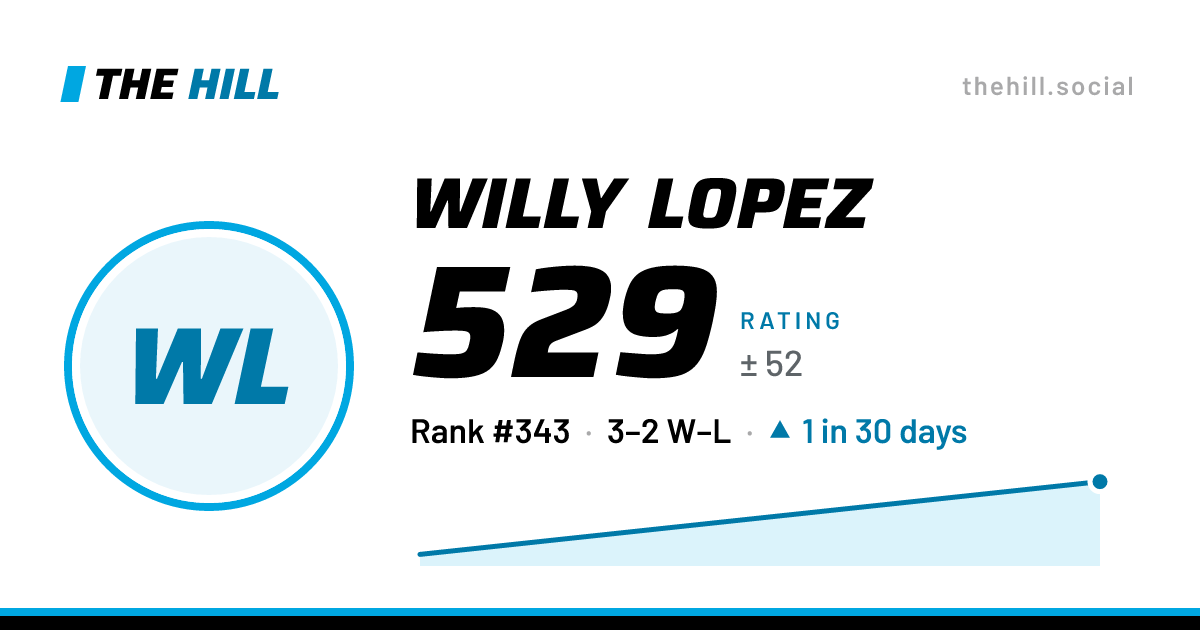 The share card: Willy Lopez: 530 rating on The Hill