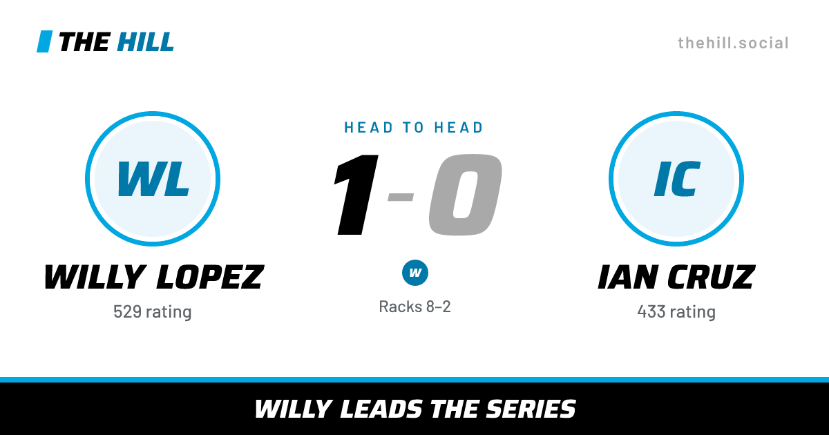 The share card: Willy Lopez vs Ian Cruz, 1–0 head to head on The Hill