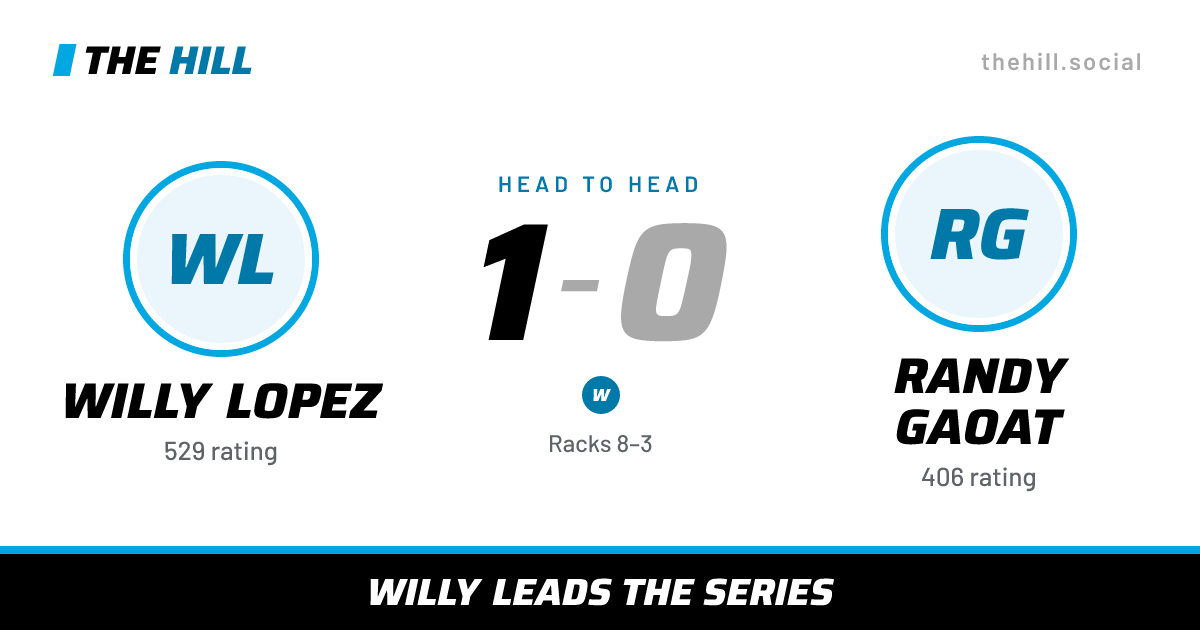 The share card: Willy Lopez vs Randy Gaoat, 1–0 head to head on The Hill