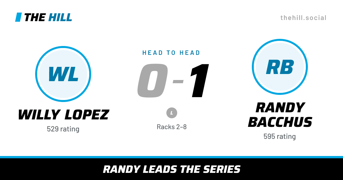 The share card: Willy Lopez vs Randy Bacchus, 0–1 head to head on The Hill