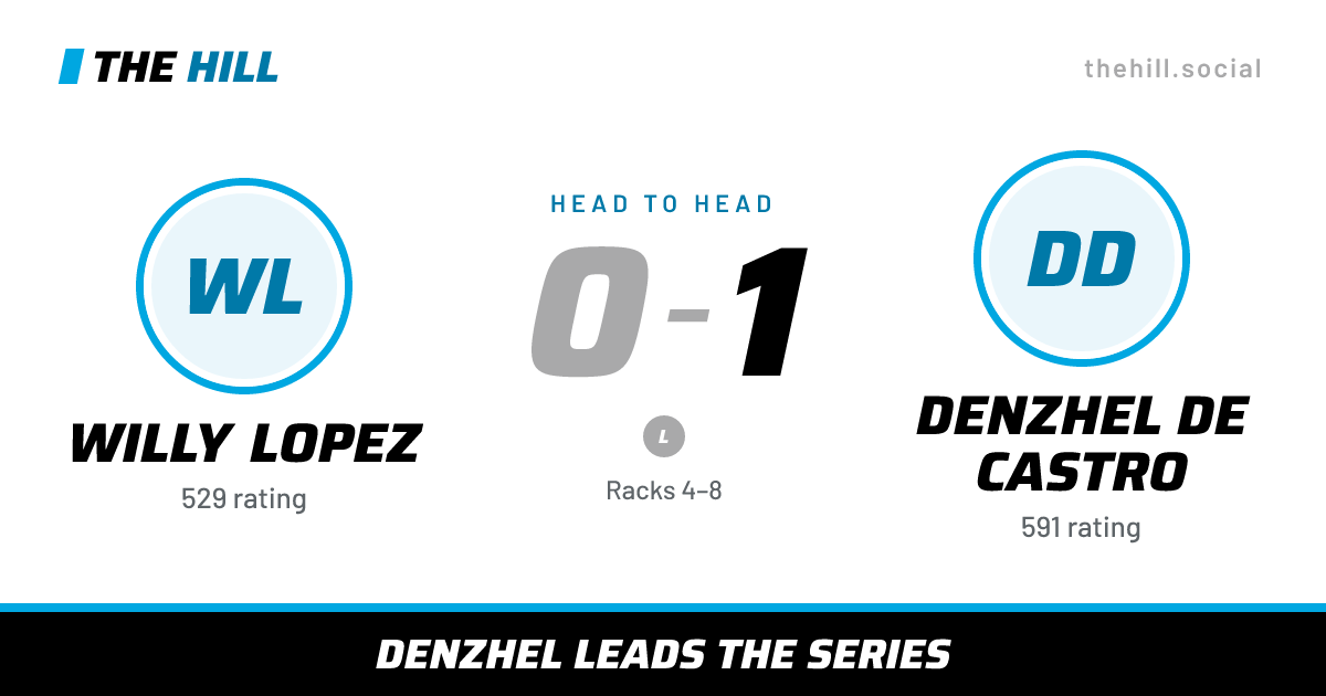 The share card: Willy Lopez vs Denzhel De Castro, 0–1 head to head on The Hill