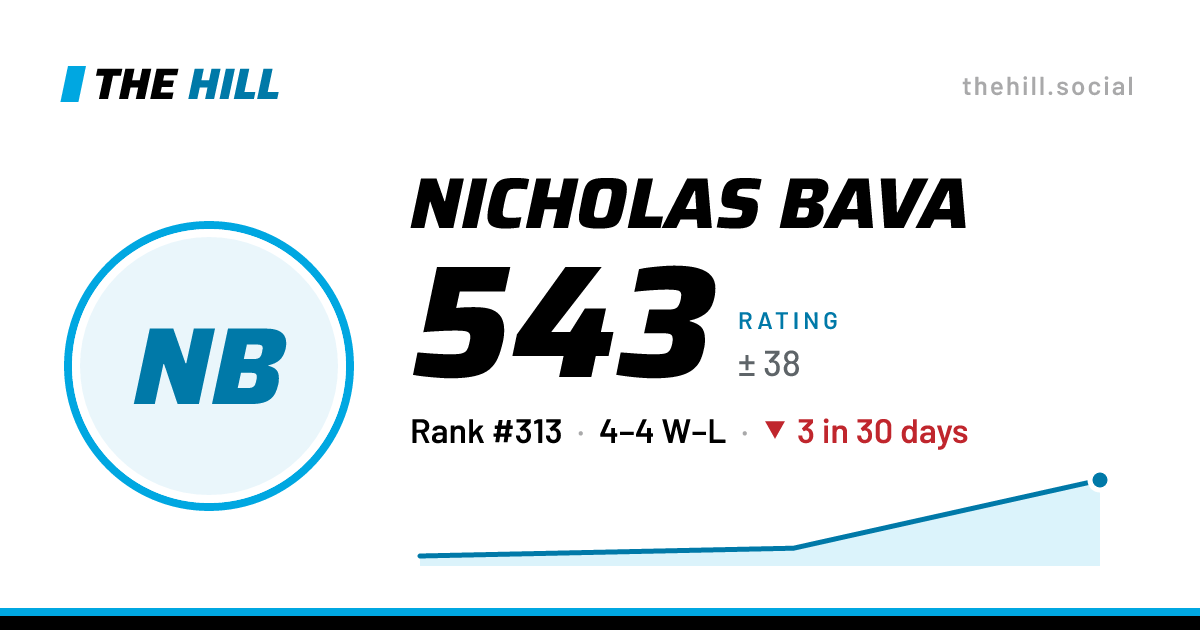 The share card: Nicholas Bava: 544 rating on The Hill