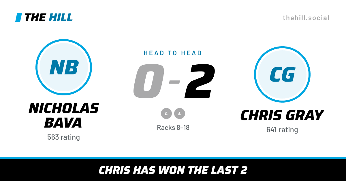 The share card: Nicholas Bava vs Chris Gray, 0–2 head to head on The Hill