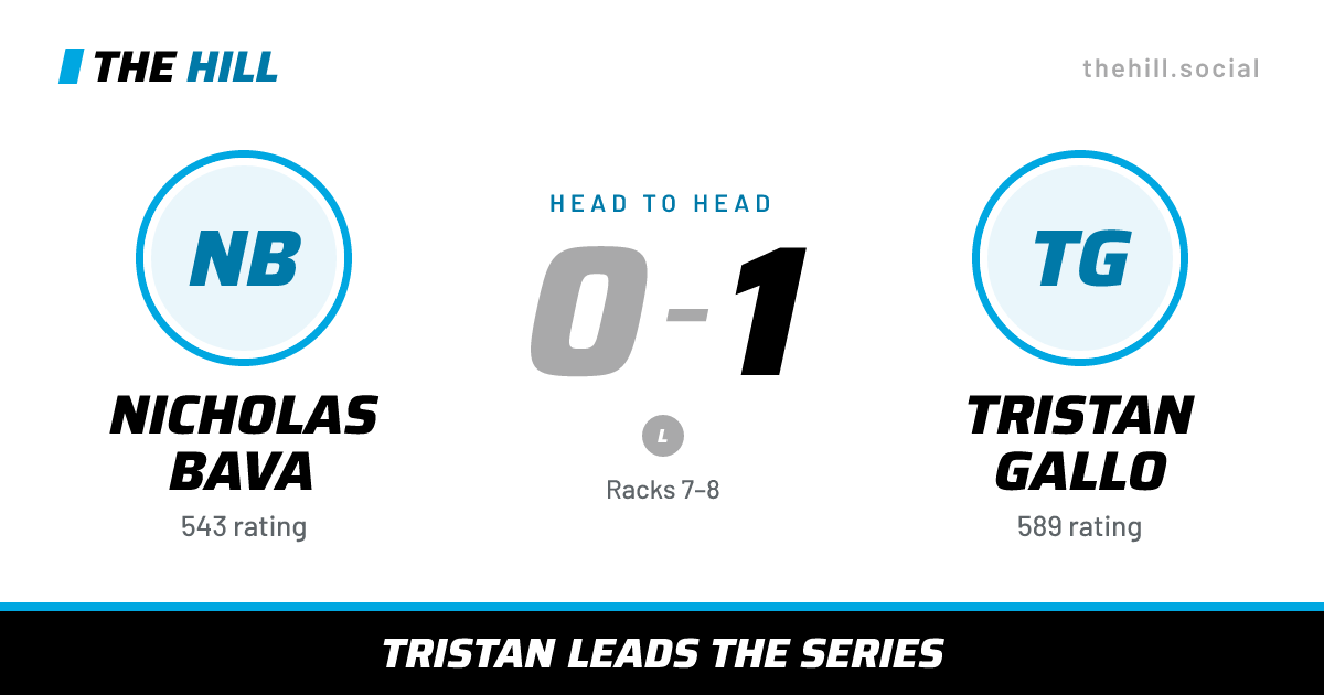 The share card: Nicholas Bava vs Tristan Gallo, 0–1 head to head on The Hill
