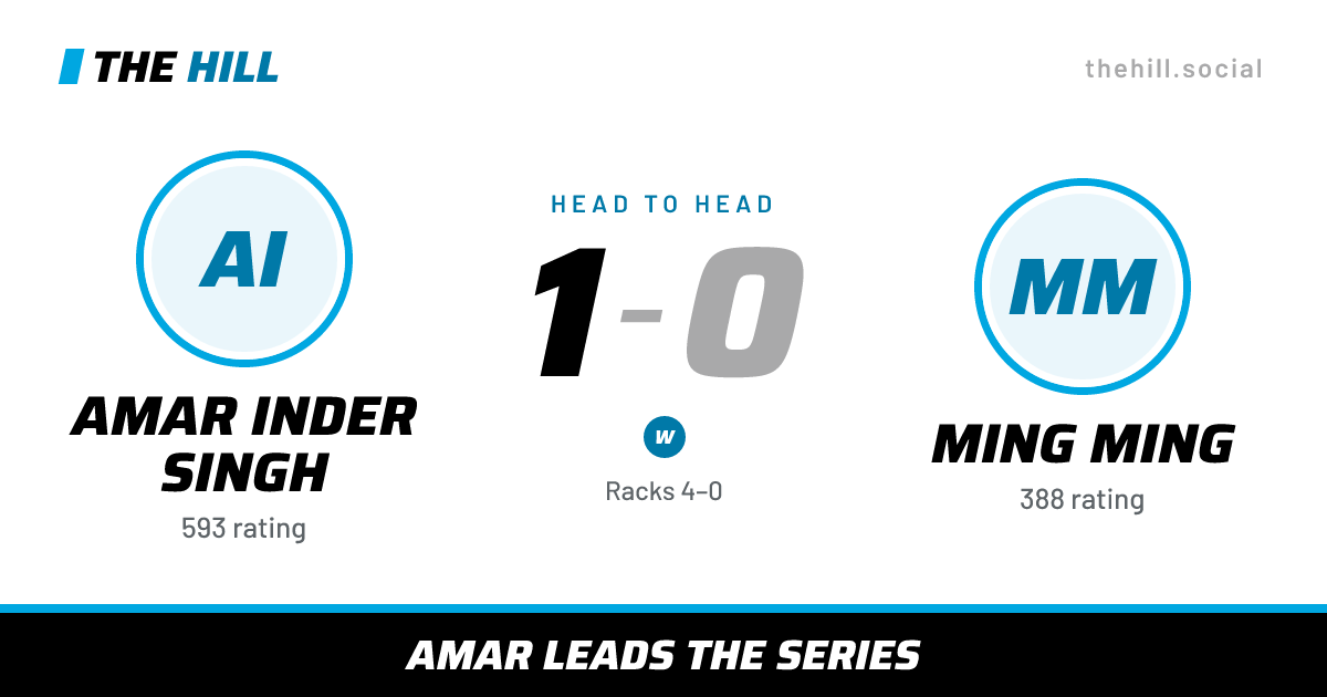 The share card: Amar Inder Singh vs Ming Ming, 1–0 head to head on The Hill