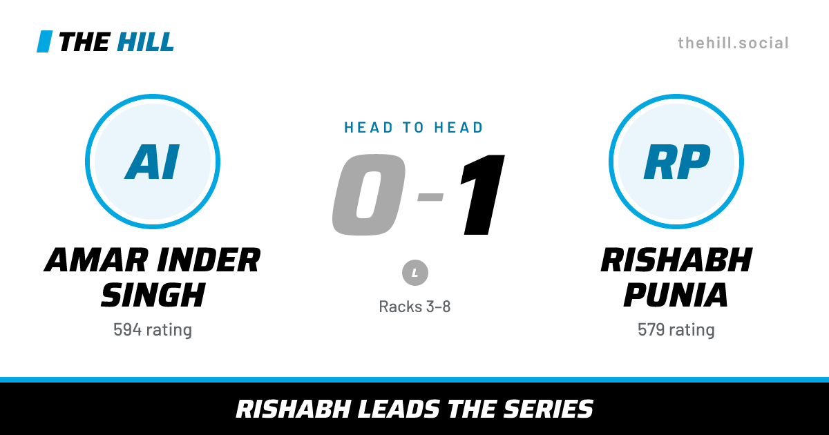 The share card: Amar Inder Singh vs Rishabh Punia, 0–1 head to head on The Hill