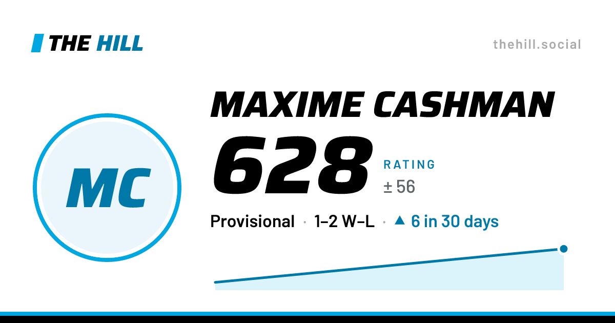 The share card: Maxime Cashman: 628 rating on The Hill
