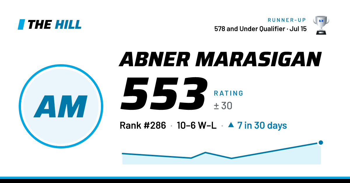 The share card: Abner Marasigan: 554 rating on The Hill