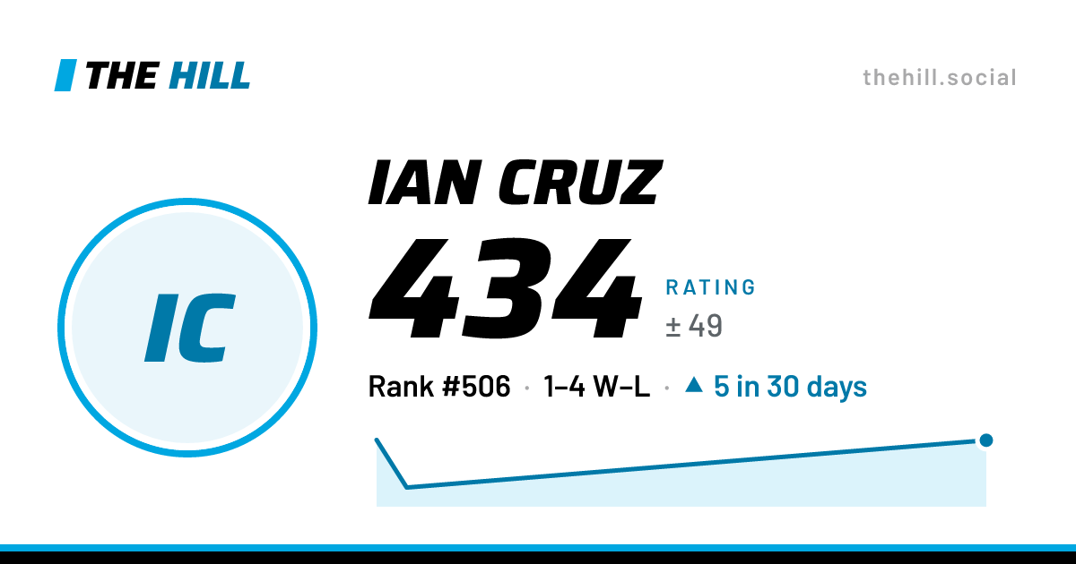 The share card: Ian Cruz: 434 rating on The Hill