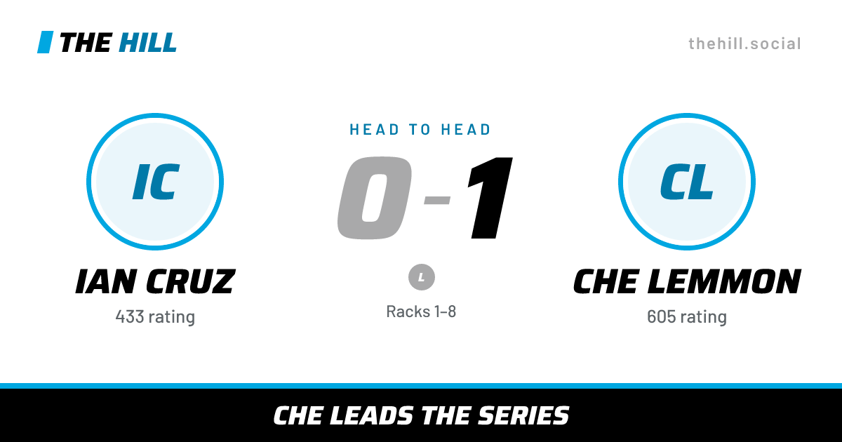 The share card: Ian Cruz vs Che Lemmon, 0–1 head to head on The Hill
