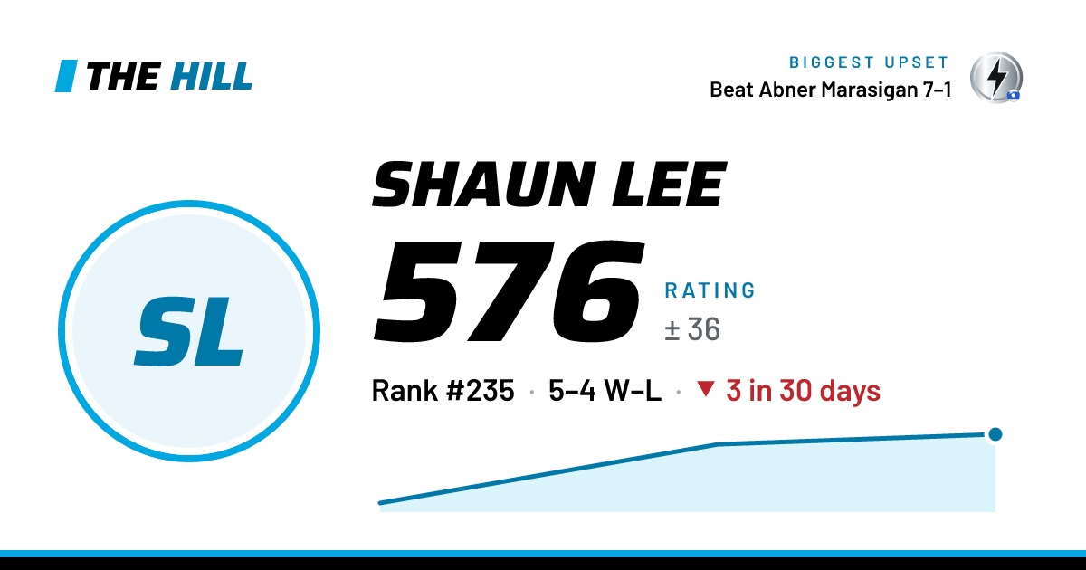 The share card: Shaun Lee: 576 rating on The Hill