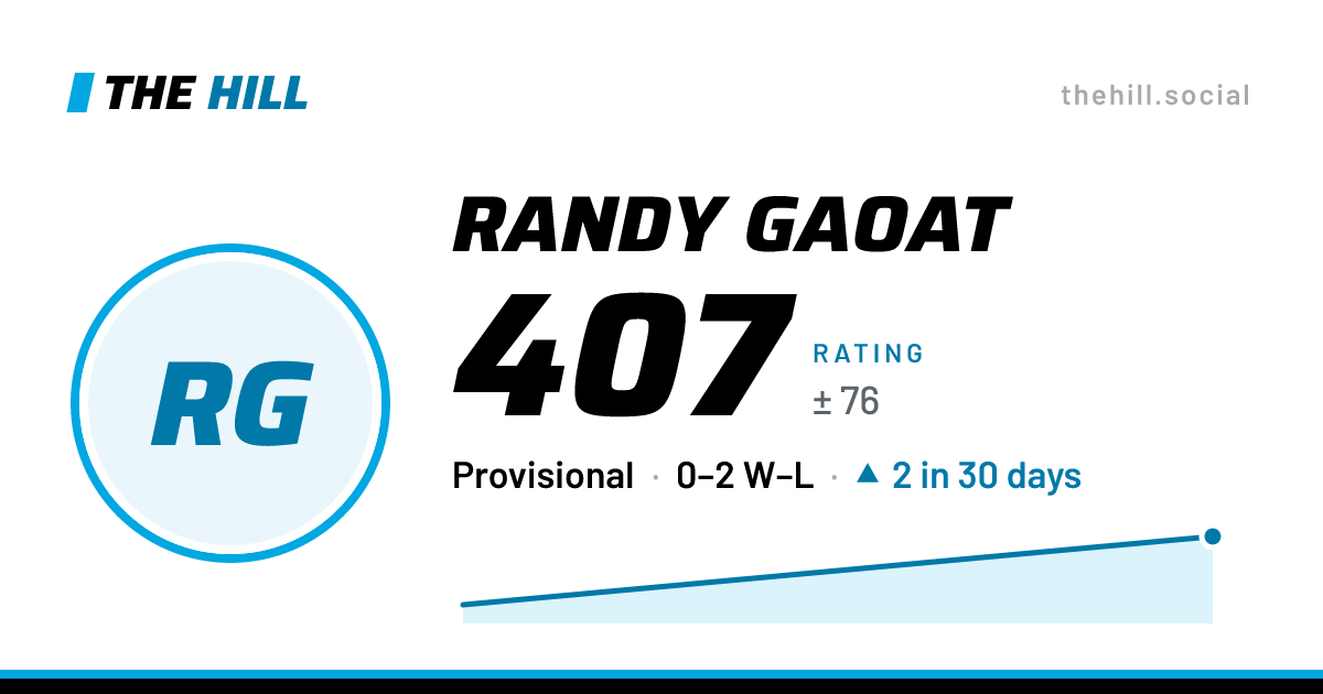 The share card: Randy Gaoat: 407 rating on The Hill