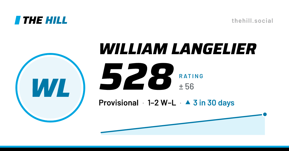 The share card: William Langelier: 528 rating on The Hill