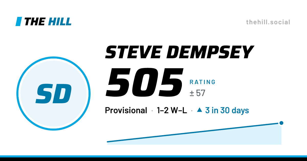 The share card: Steve Dempsey: 505 rating on The Hill