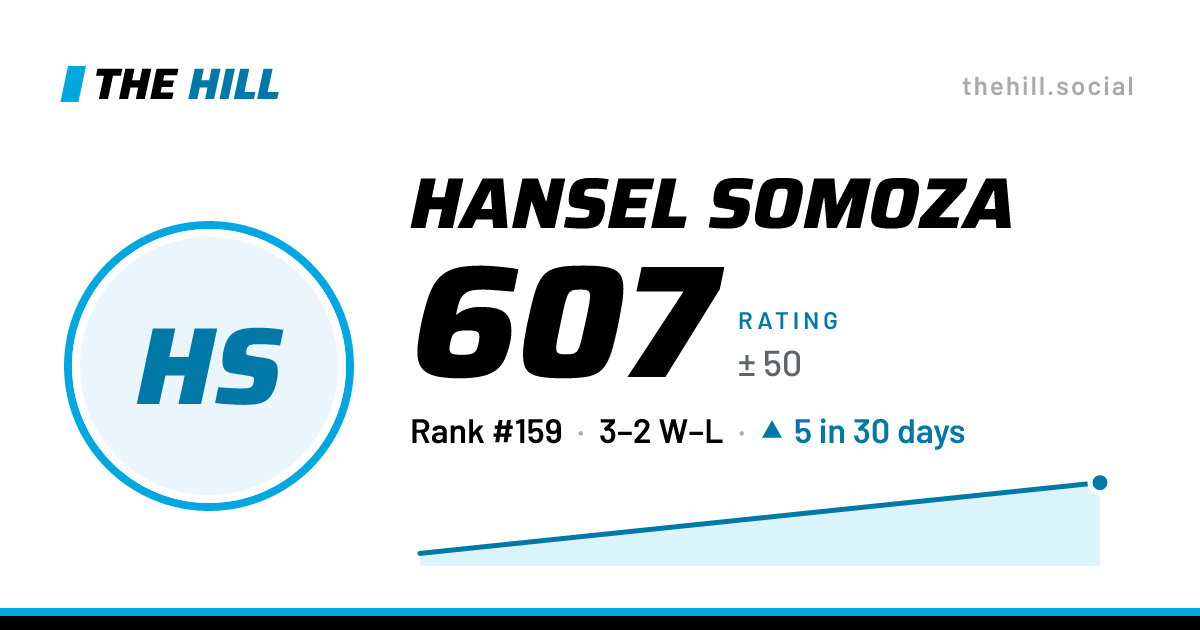 The share card: Hansel Somoza: 607 rating on The Hill