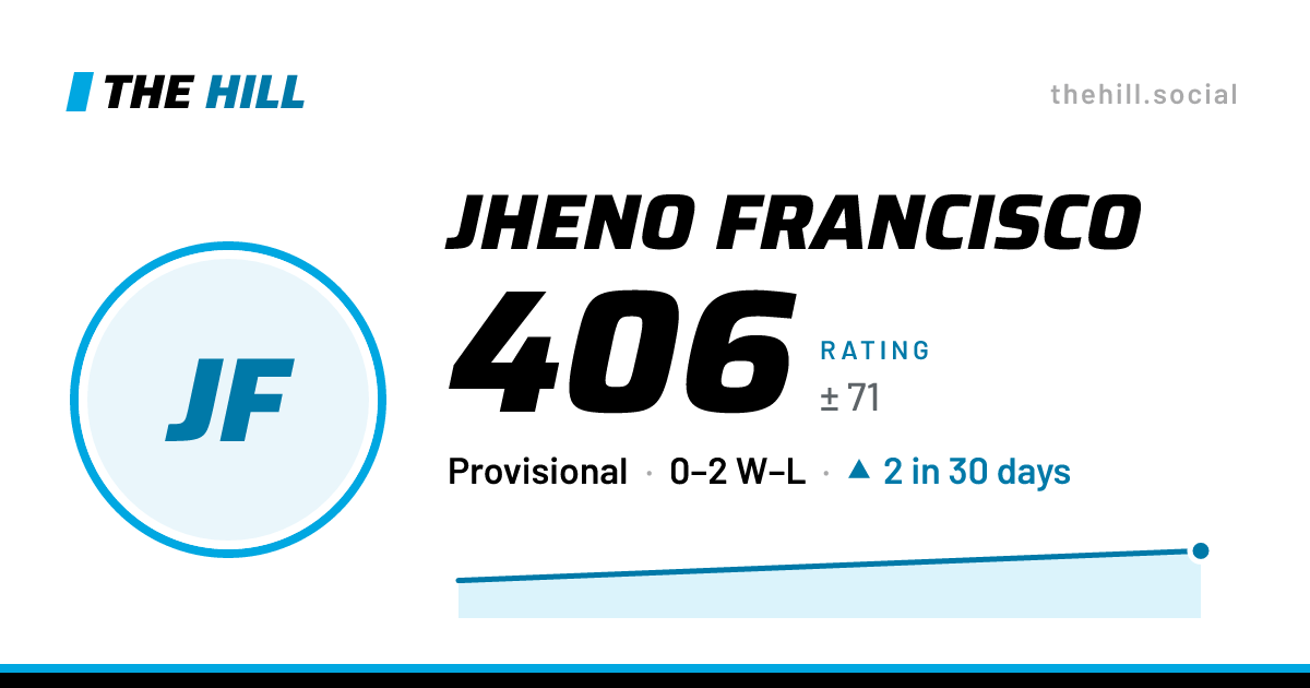The share card: Jheno Francisco: 406 rating on The Hill