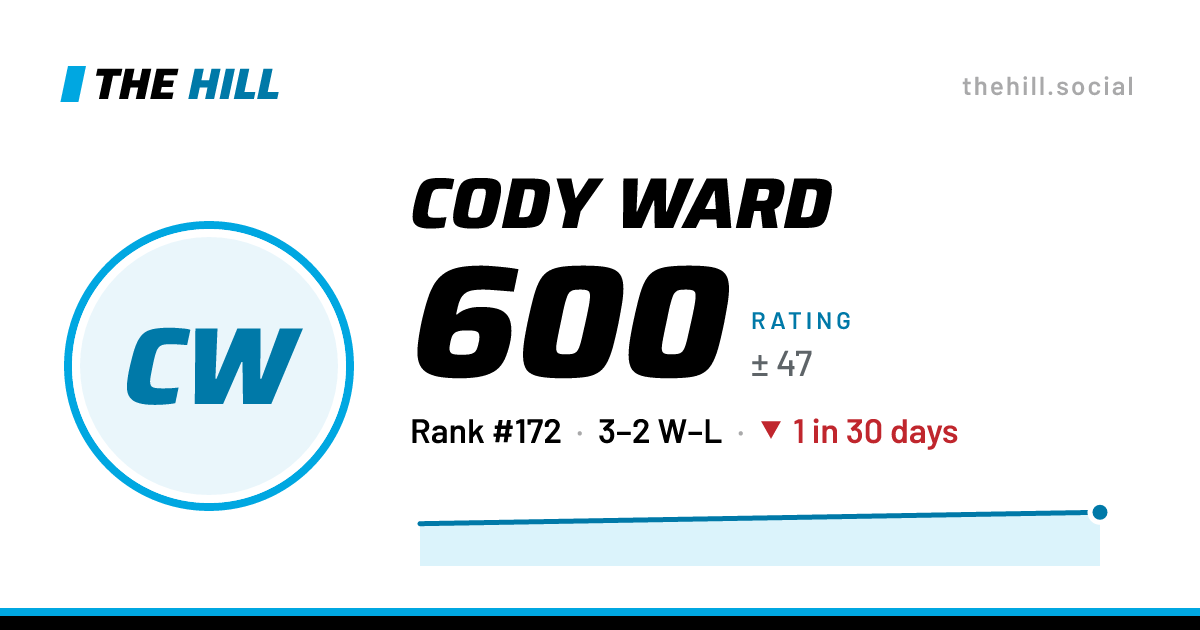 The share card: Cody Ward: 600 rating on The Hill