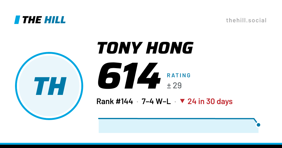 The share card: Tony Hong: 614 rating on The Hill