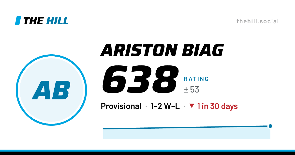 The share card: Ariston Biag: 638 rating on The Hill