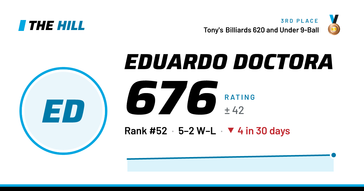 The share card: Eduardo Doctora: 676 rating on The Hill