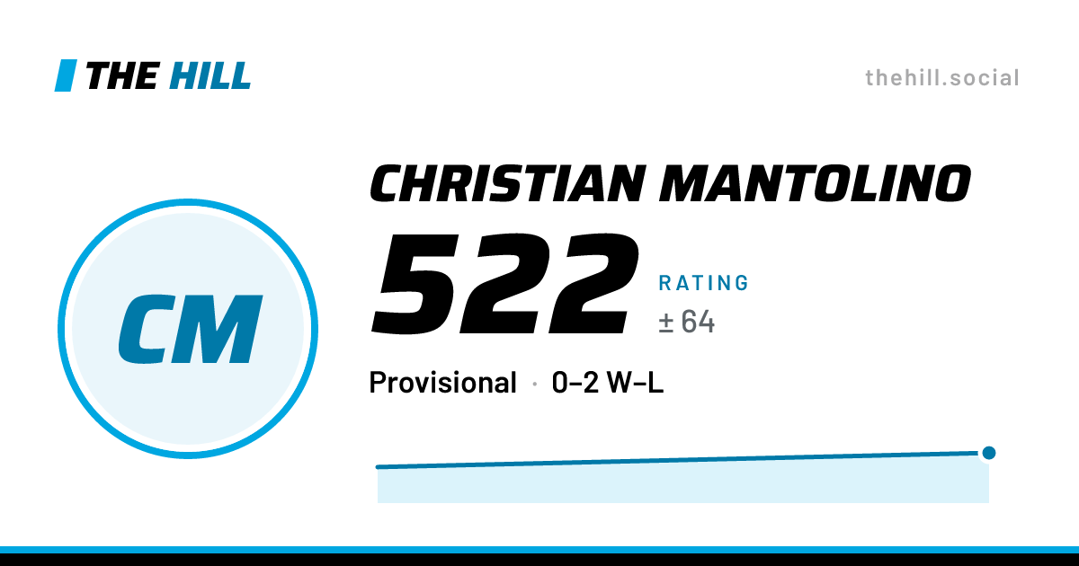 The share card: Christian Mantolino: 522 rating on The Hill