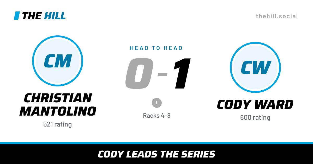 The share card: Christian Mantolino vs Cody Ward, 0–1 head to head on The Hill