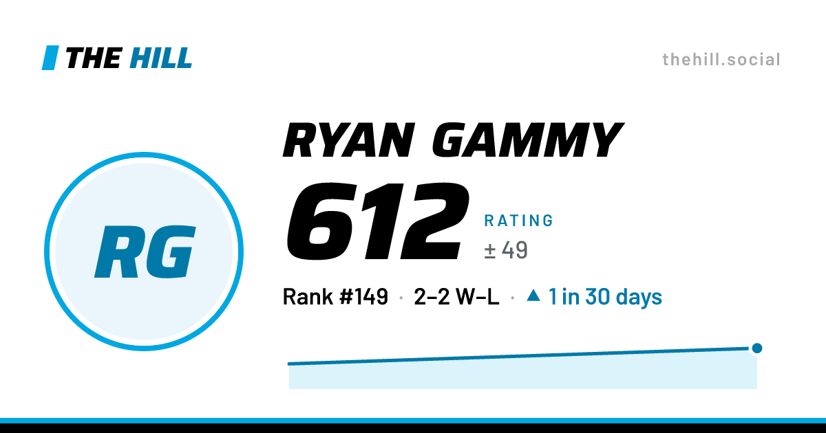 The share card: Ryan Gammy: 612 rating on The Hill