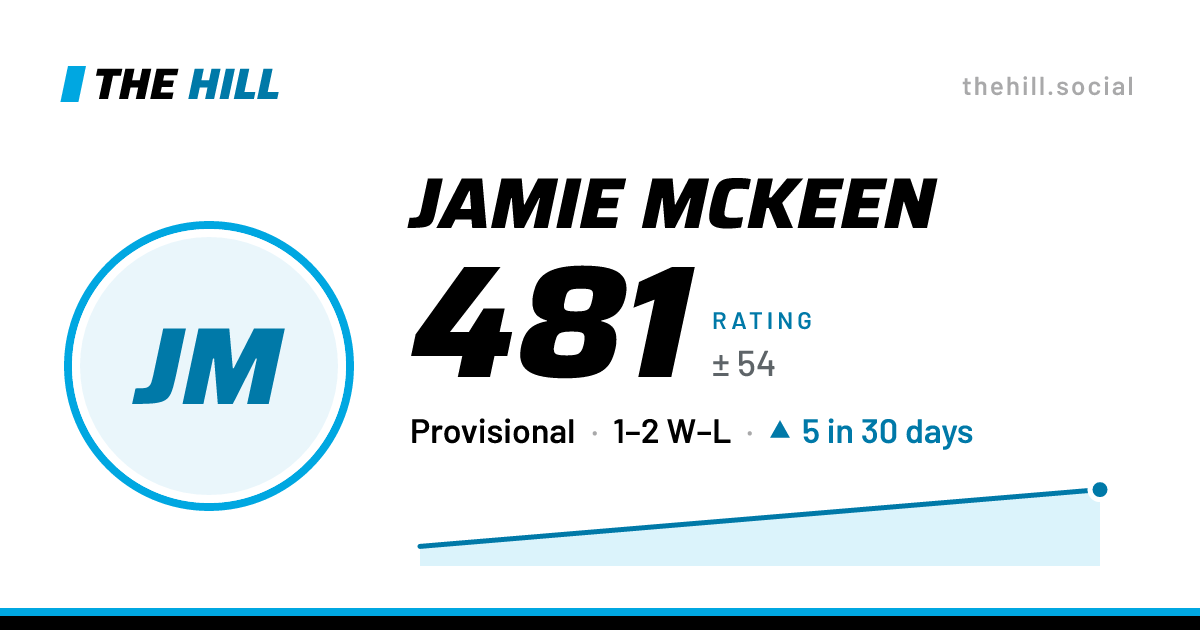 The share card: Jamie McKeen: 481 rating on The Hill