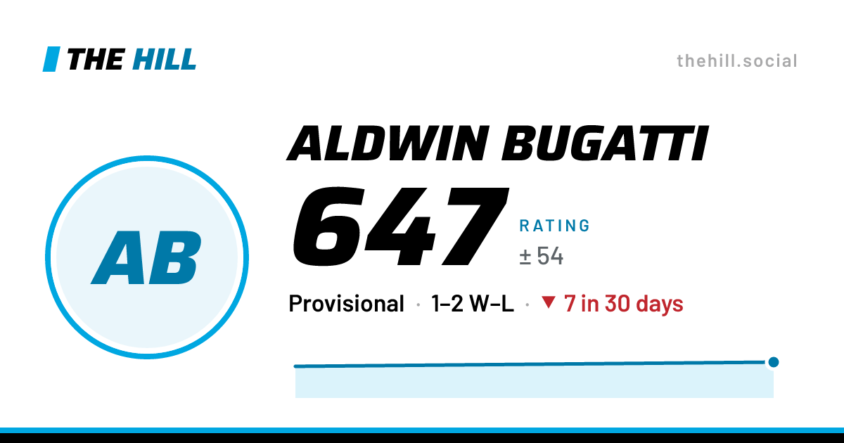 The share card: Aldwin Bugatti: 647 rating on The Hill
