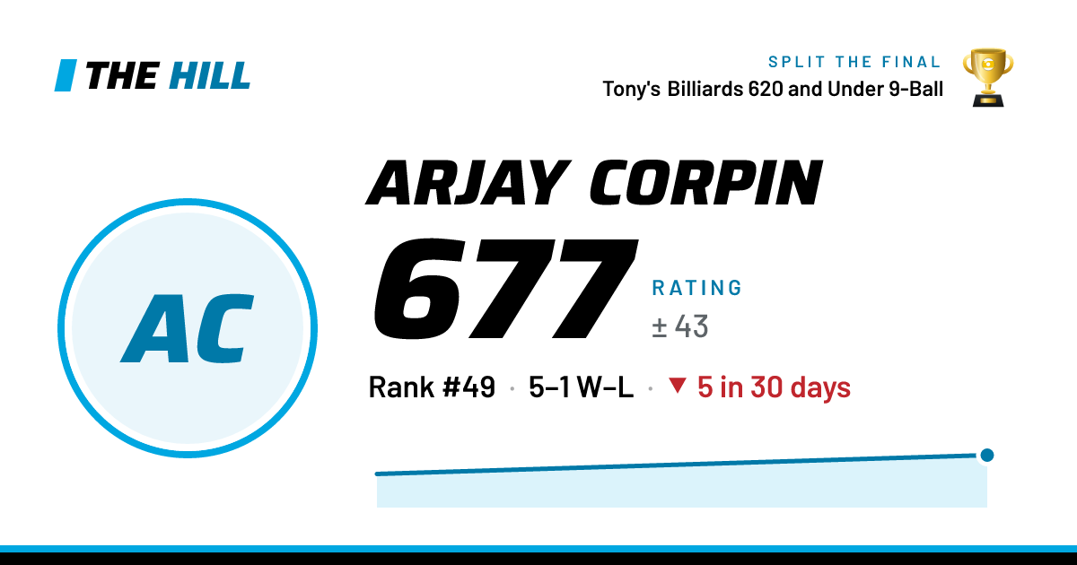 The share card: Arjay Corpin: 677 rating on The Hill