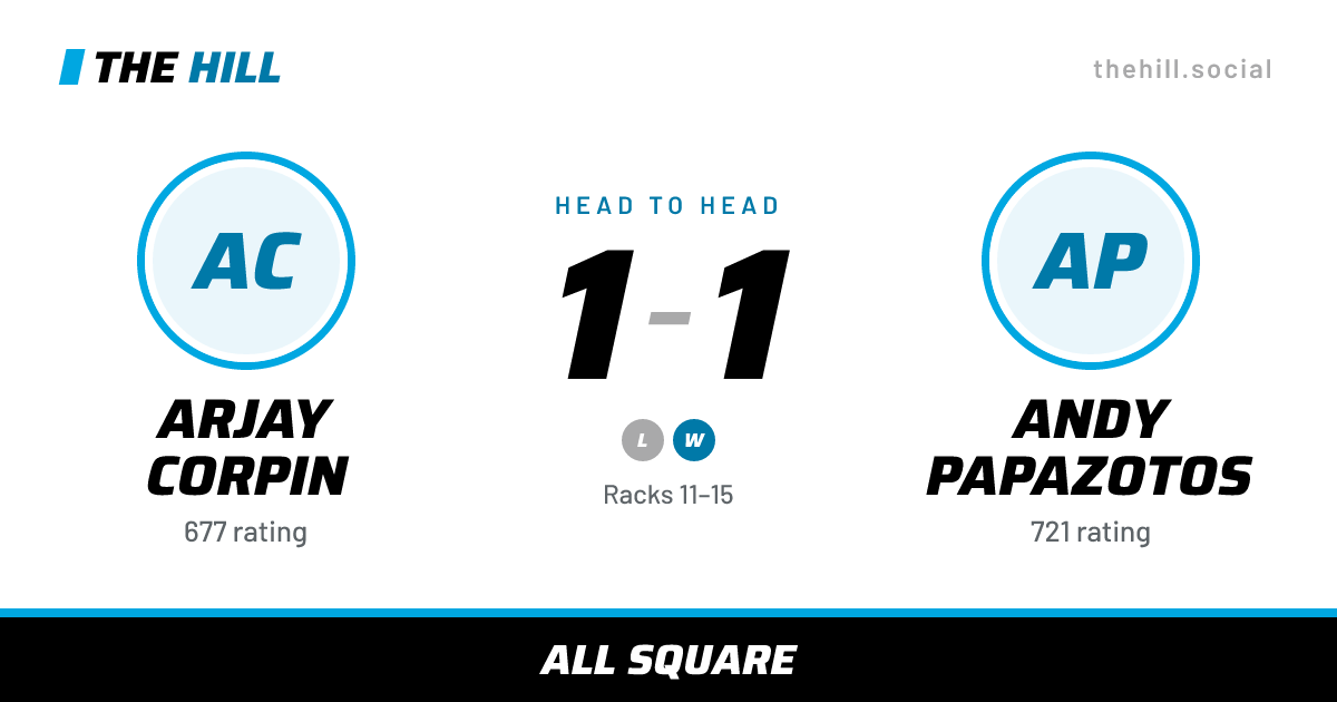 The share card: Arjay Corpin vs Andy Papazotos, 1–1 head to head on The Hill