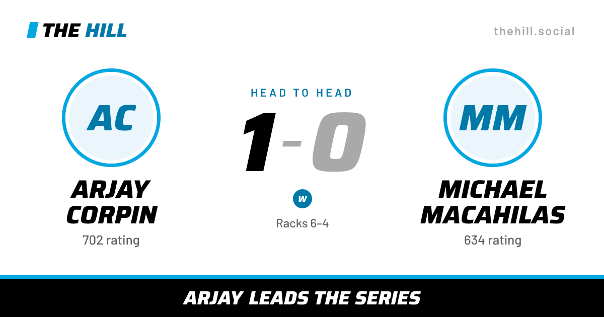 The share card: Arjay Corpin vs Michael Macahilas, 1–0 head to head on The Hill