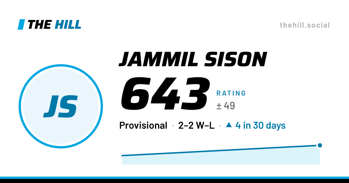 The share card: Jammil Sison: 643 rating on The Hill