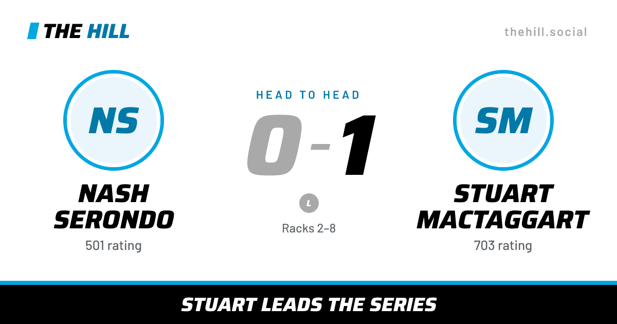 The share card: Nash Serondo vs Stuart MacTaggart, 0–1 head to head on The Hill