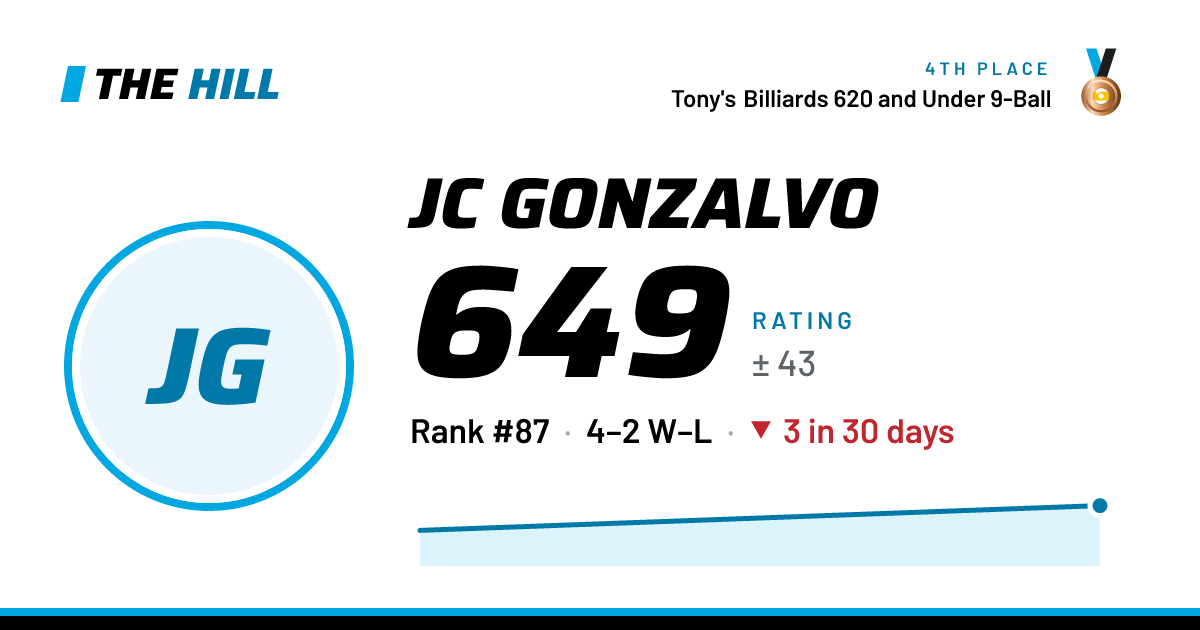 The share card: Jc Gonzalvo: 649 rating on The Hill
