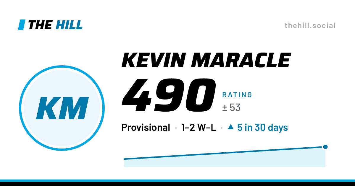 The share card: Kevin Maracle: 490 rating on The Hill
