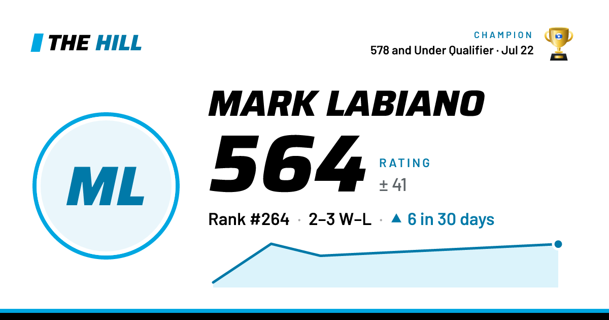 The share card: Mark Labiano: 564 rating on The Hill
