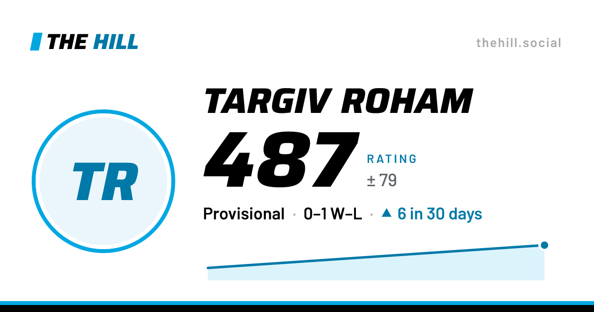 The share card: Targiv Roham: 487 rating on The Hill