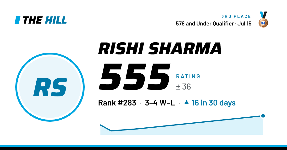 The share card: Rishi Sharma: 555 rating on The Hill