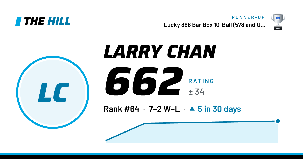 The share card: Larry Chan: 662 rating on The Hill