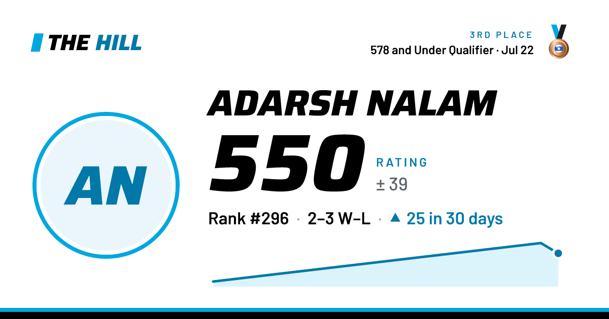 The share card: Adarsh Nalam: 550 rating on The Hill