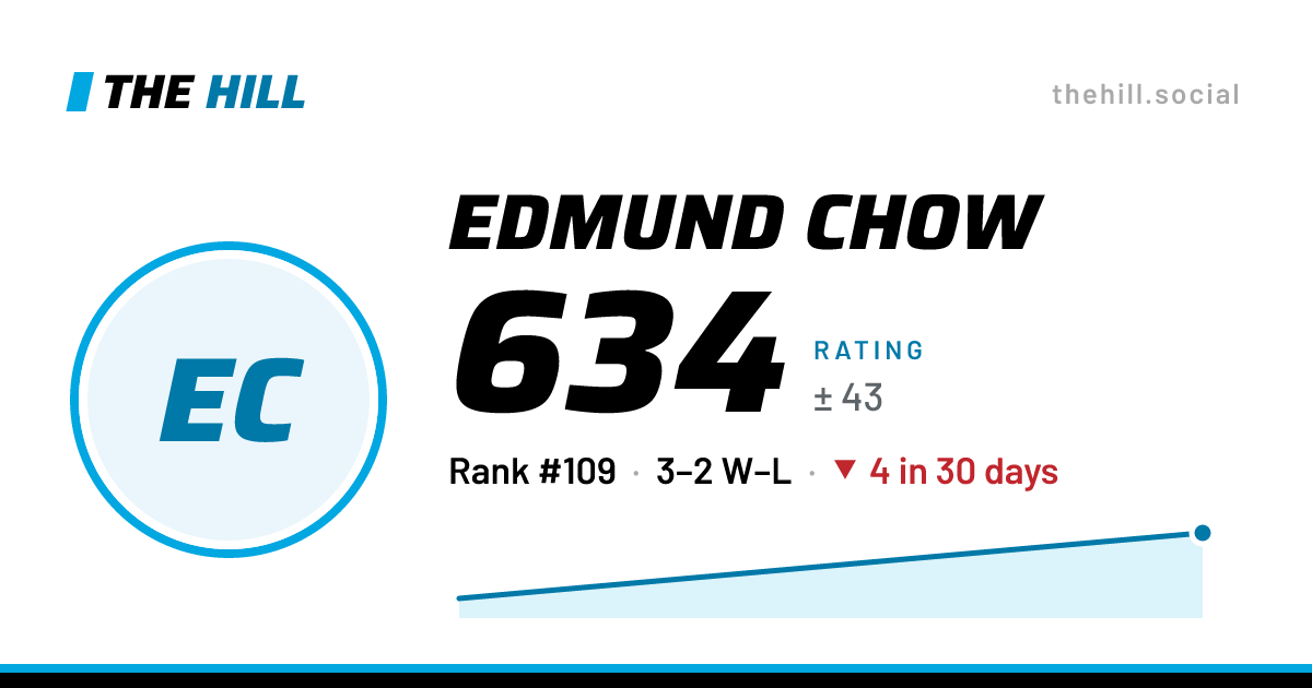 The share card: Edmund Chow: 634 rating on The Hill
