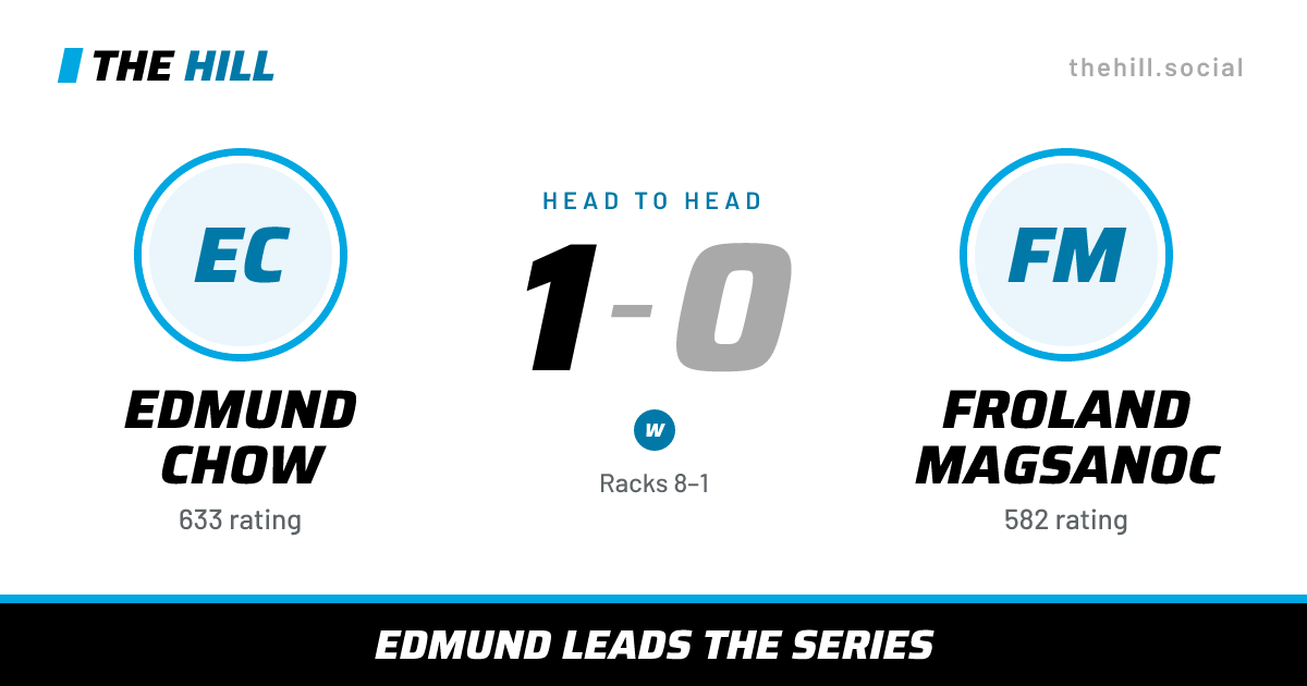 The share card: Edmund Chow vs Froland Magsanoc, 1–0 head to head on The Hill