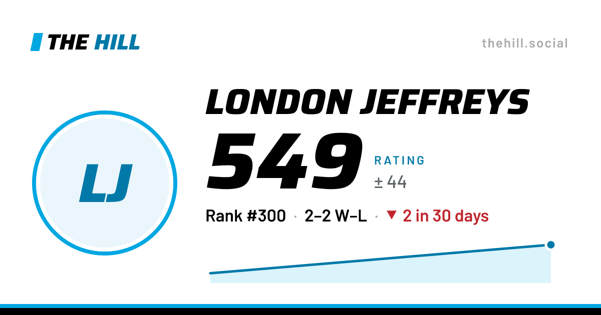 The share card: London Jeffreys: 549 rating on The Hill