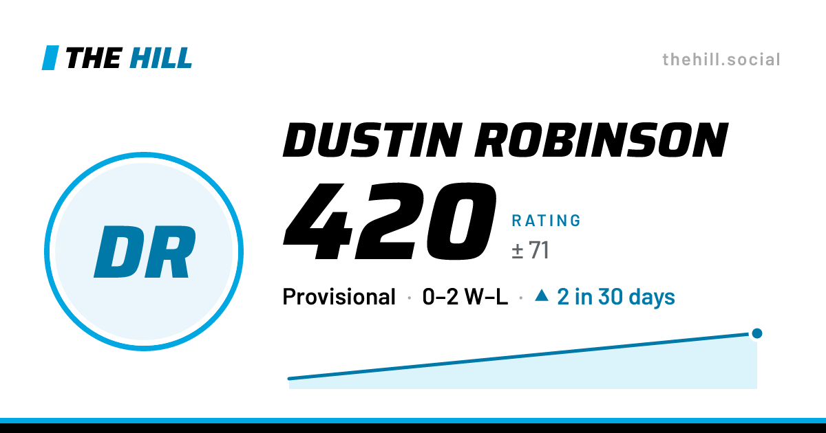The share card: Dustin Robinson: 421 rating on The Hill