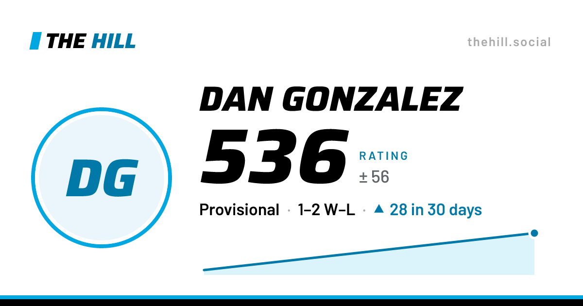 The share card: Dan Gonzalez: 537 rating on The Hill